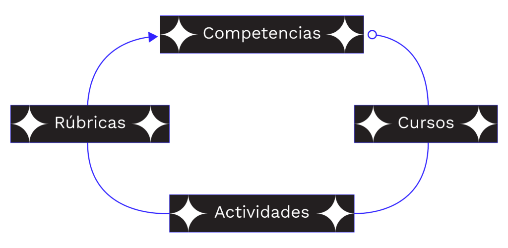 Diagrama de evaluación de cursos de arquitectura