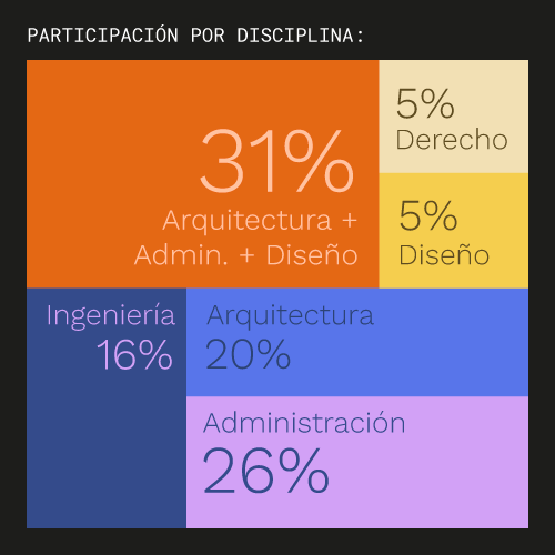 Gráfica que explica interdisciplinariedad en la maestría